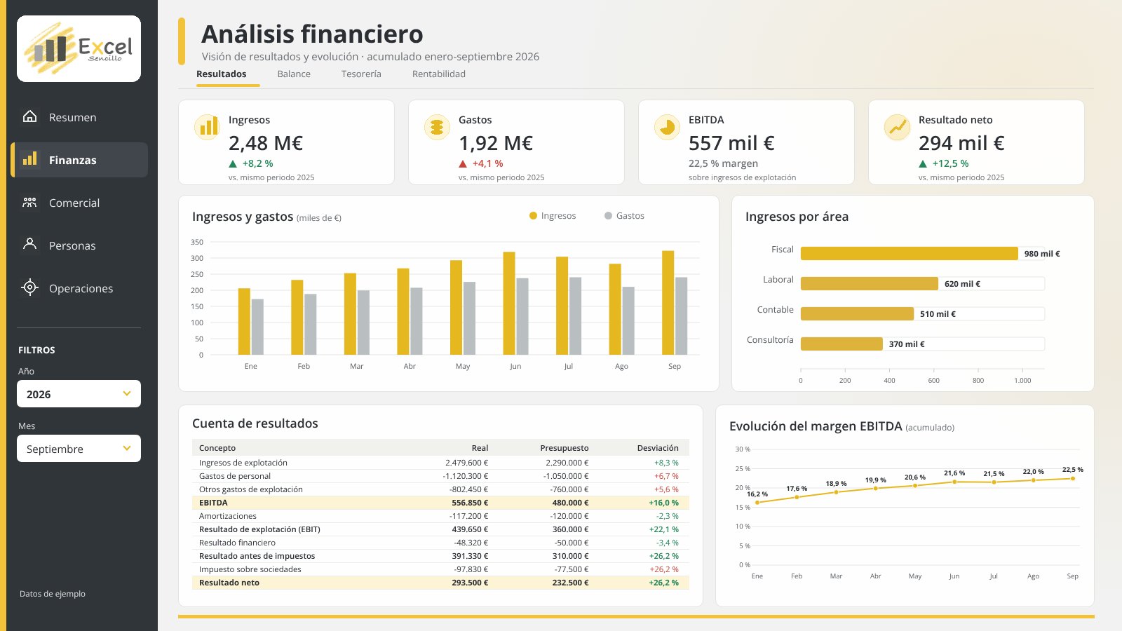 Ejemplo de cuadro de mando financiero: cuenta de resultados real frente a presupuesto, ingresos y gastos mensuales, ingresos por área y evolución del margen EBITDA