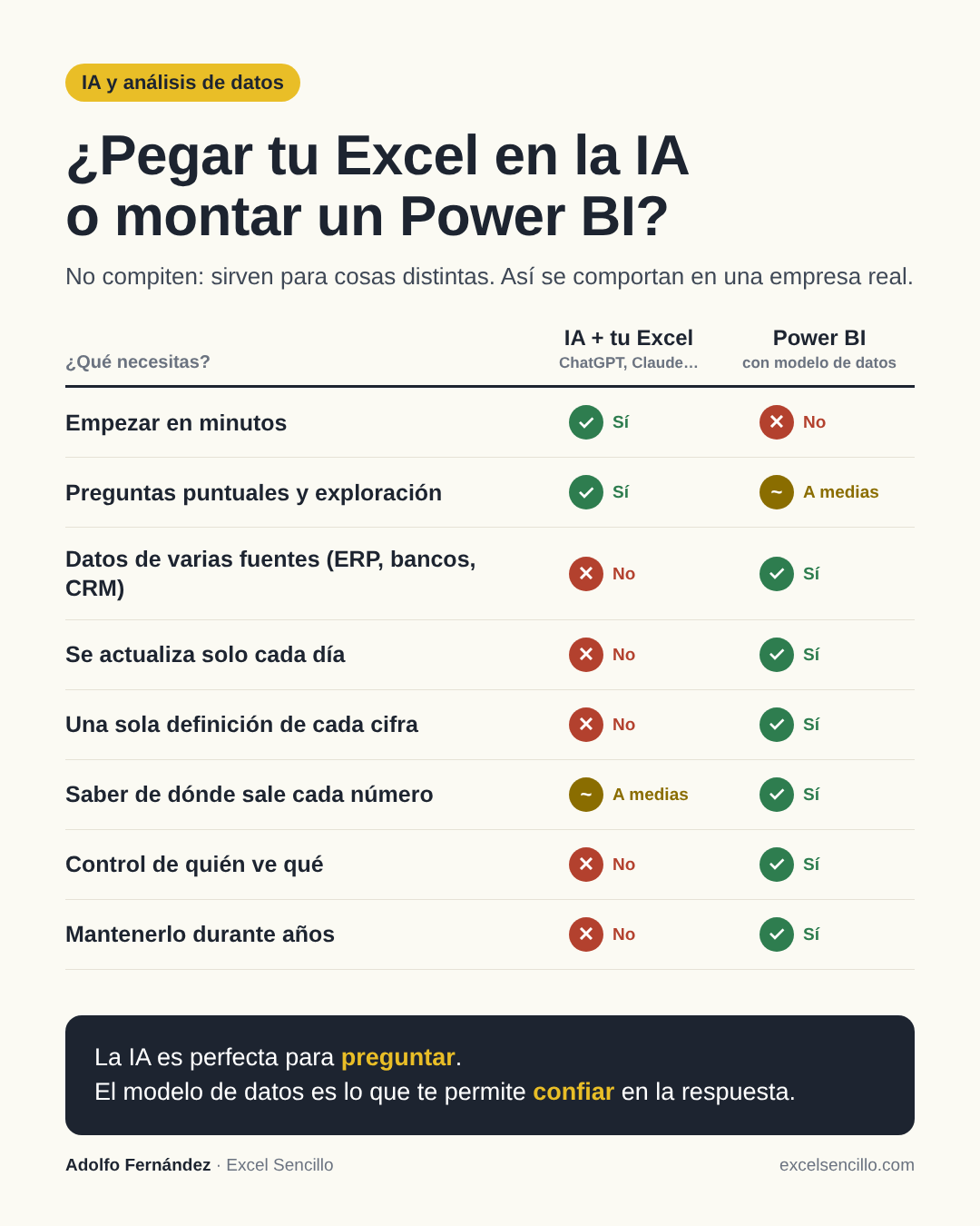 Infografía: comparación entre analizar datos pegando un Excel en la IA y usar Power BI con modelo de datos